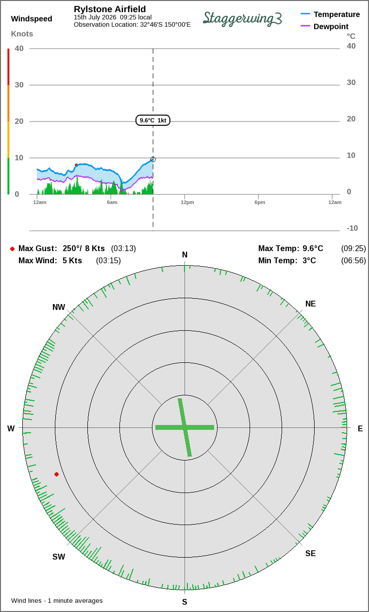 Wind and temperature