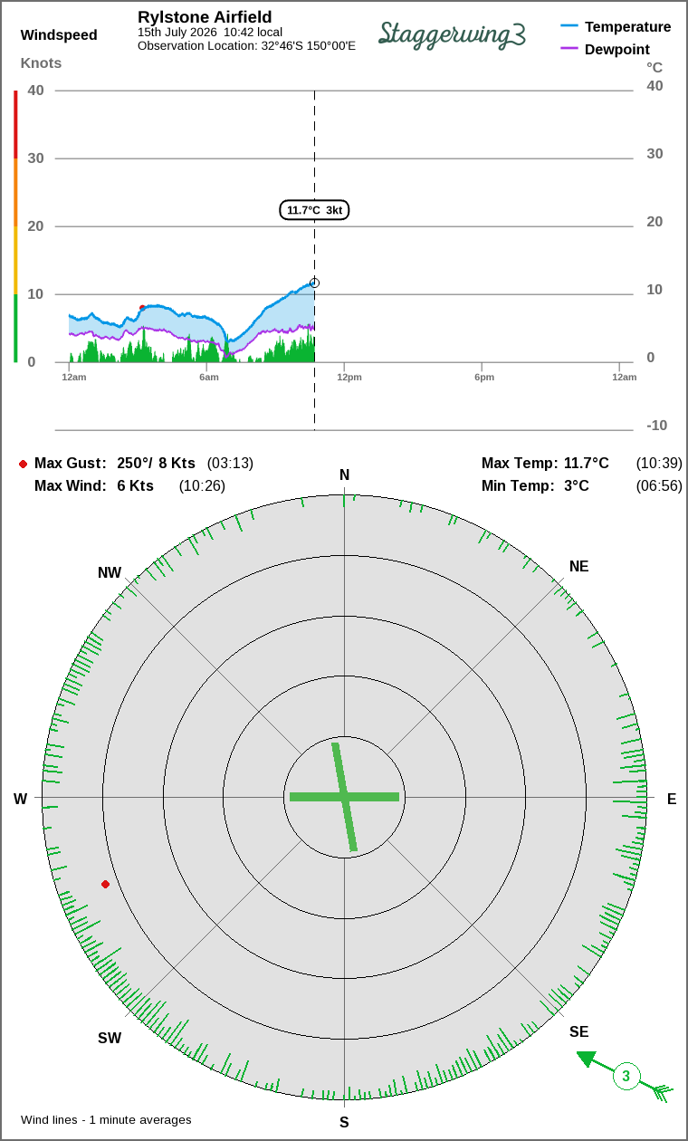 Wind and temperature