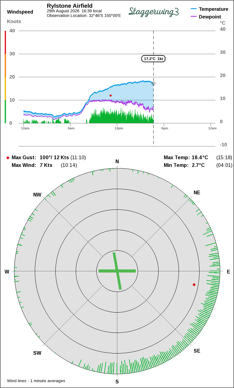 Wind and temperature