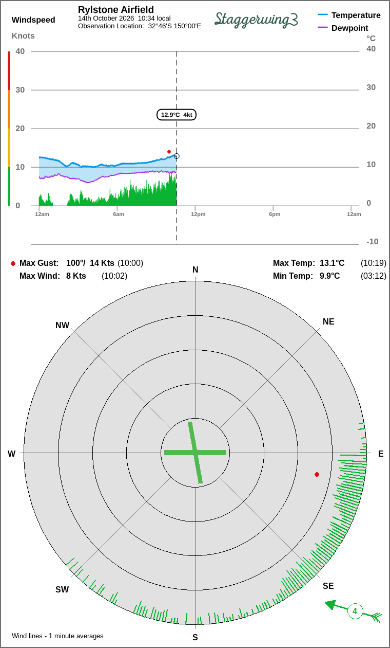 Wind and temperature
