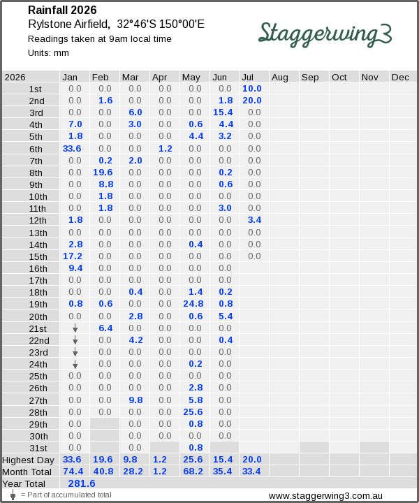 Daily rainfall table