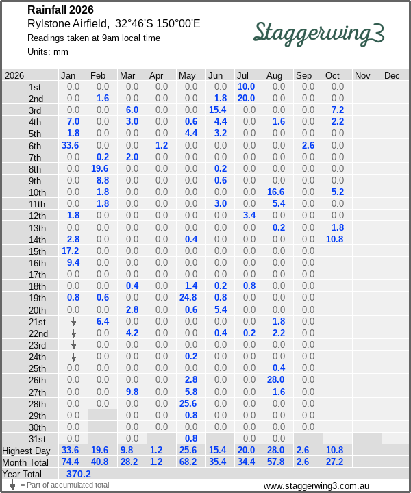 Daily rainfall table