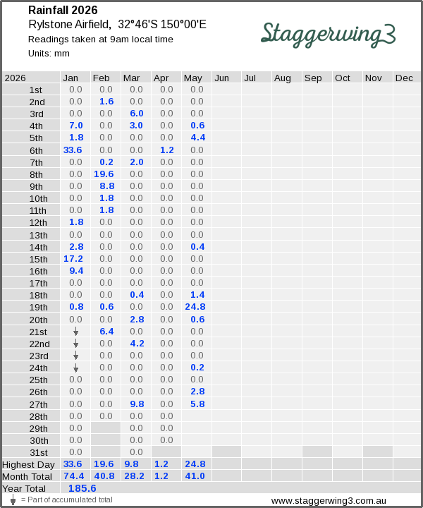 Daily rainfall table