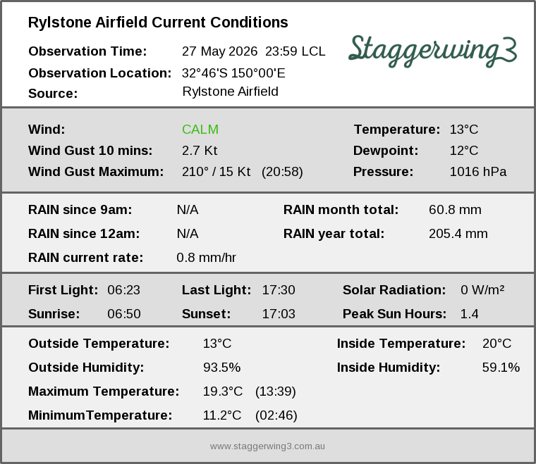 Current conditions summary