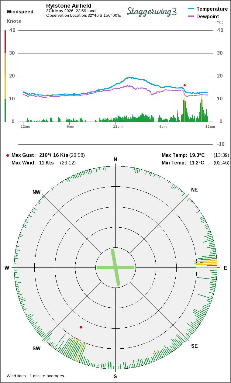 Wind and temperature
