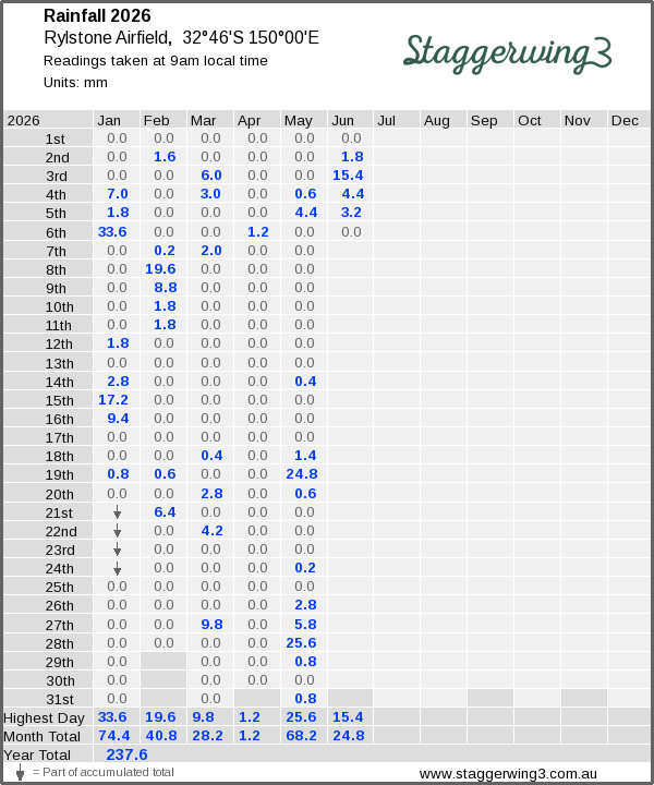 Daily rainfall table