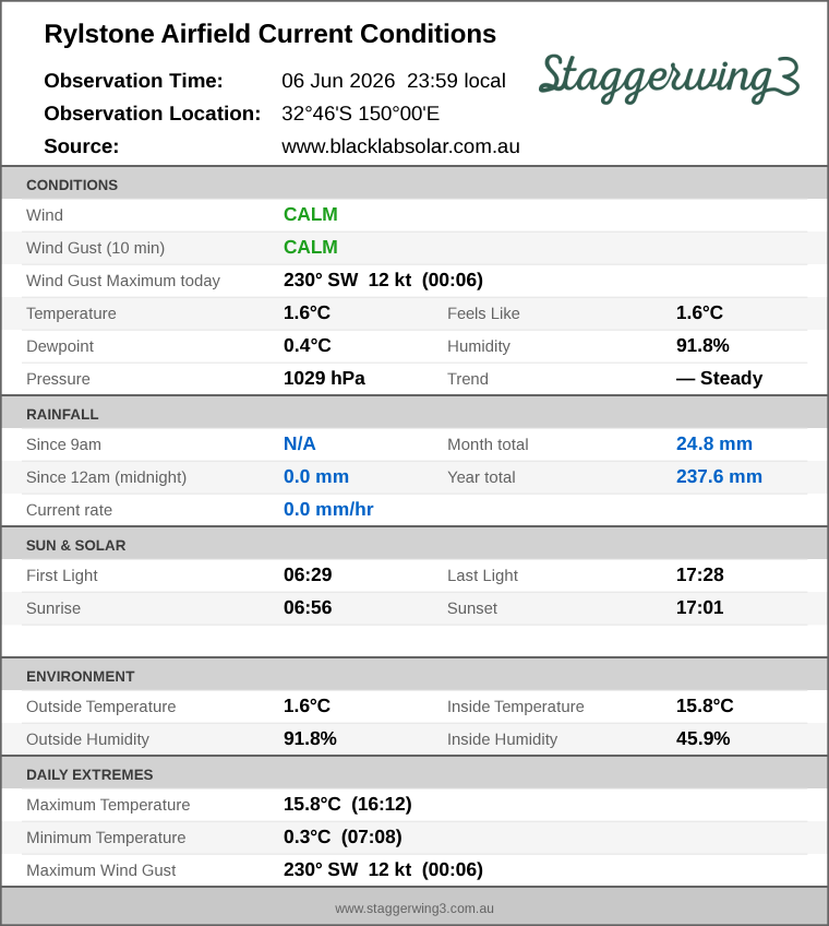 Current conditions summary