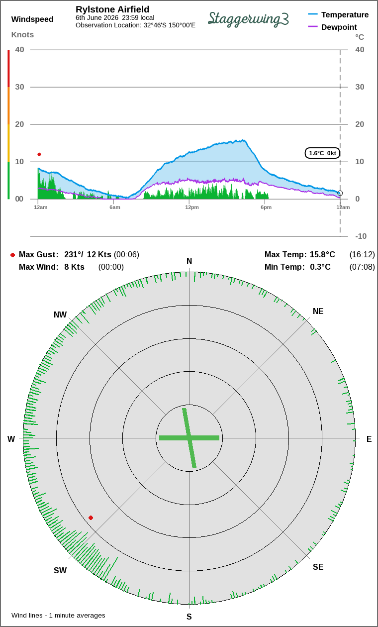 Wind and temperature