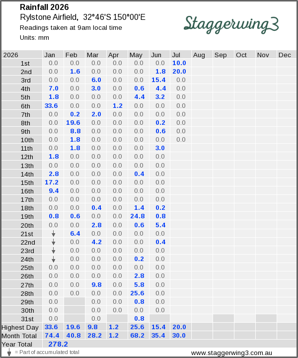 Daily rainfall table