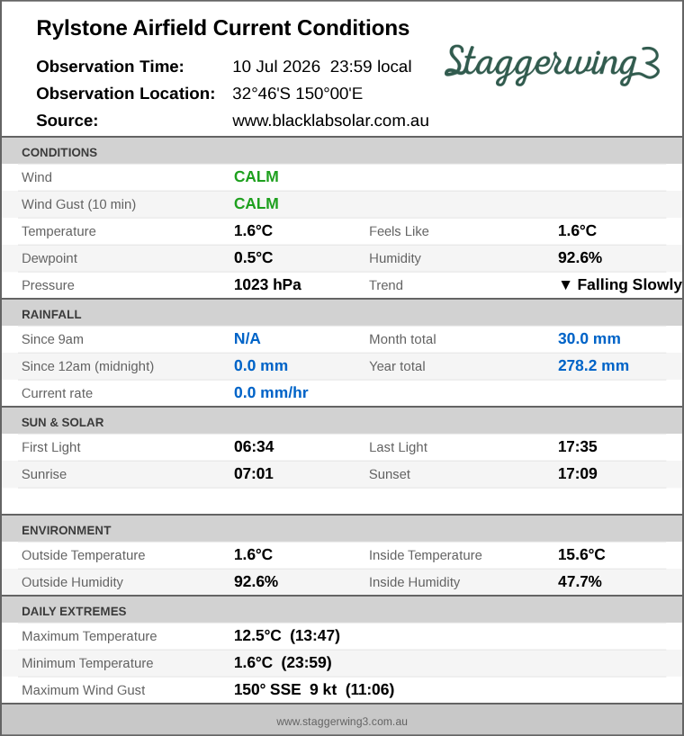 Current conditions summary