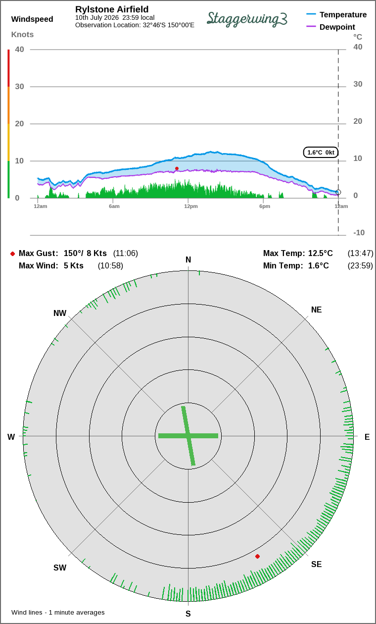 Wind and temperature