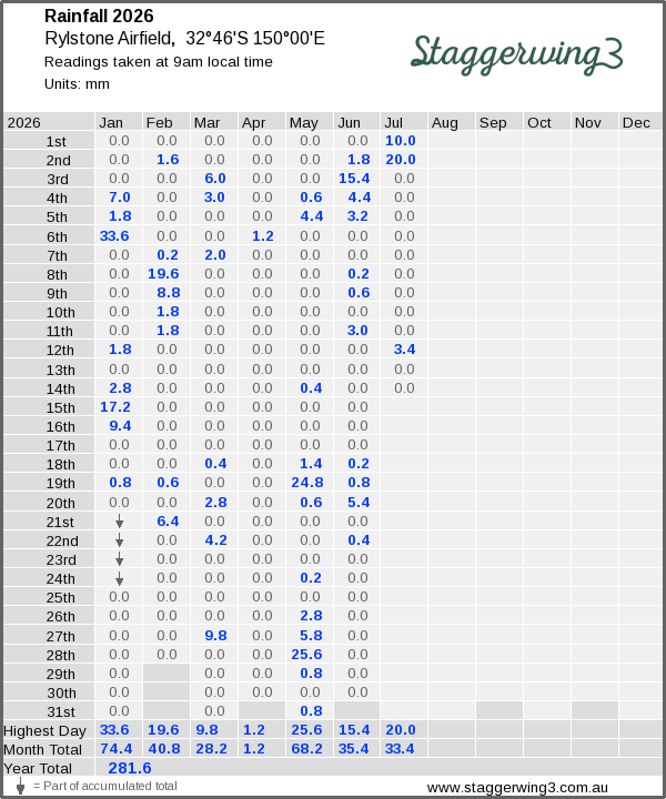 Daily rainfall table