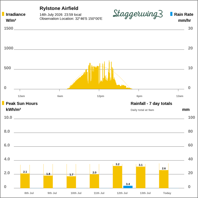 Solar / pressure