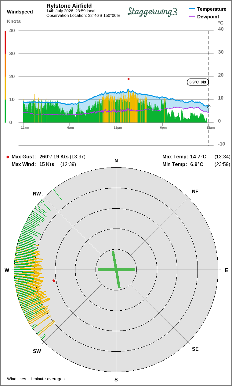 Wind and temperature
