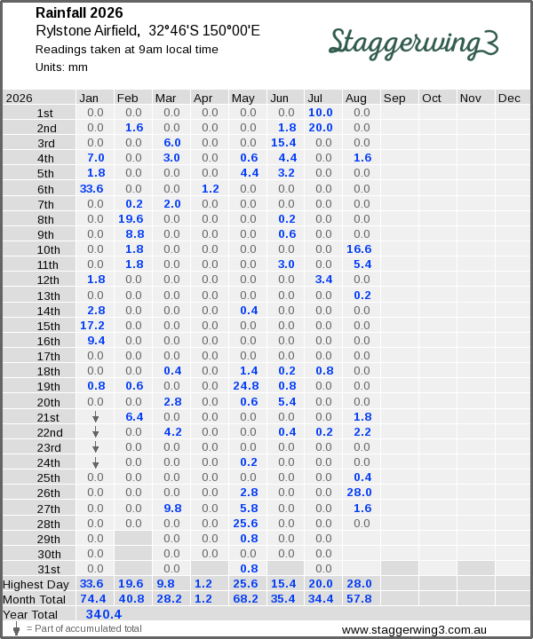 Daily rainfall table