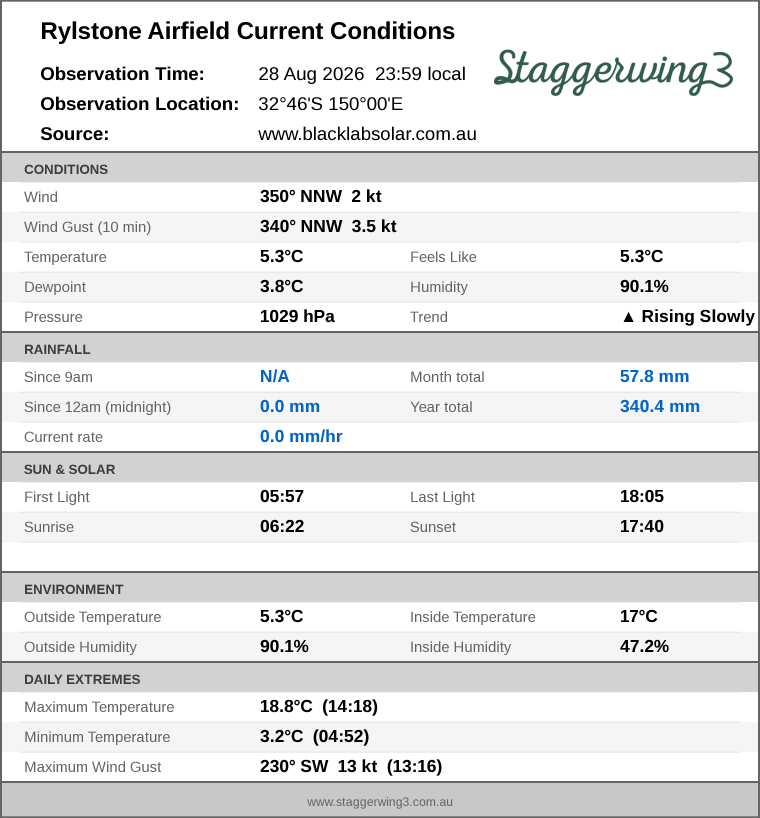 Current conditions summary
