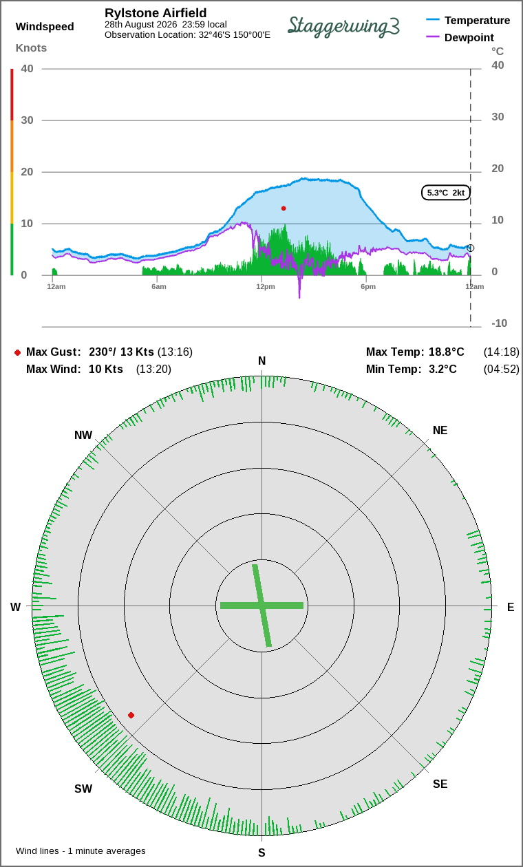 Wind and temperature