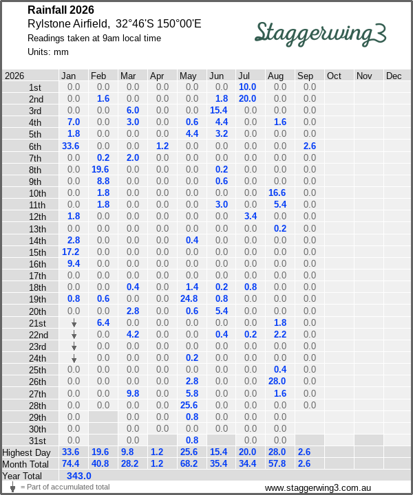 Daily rainfall table