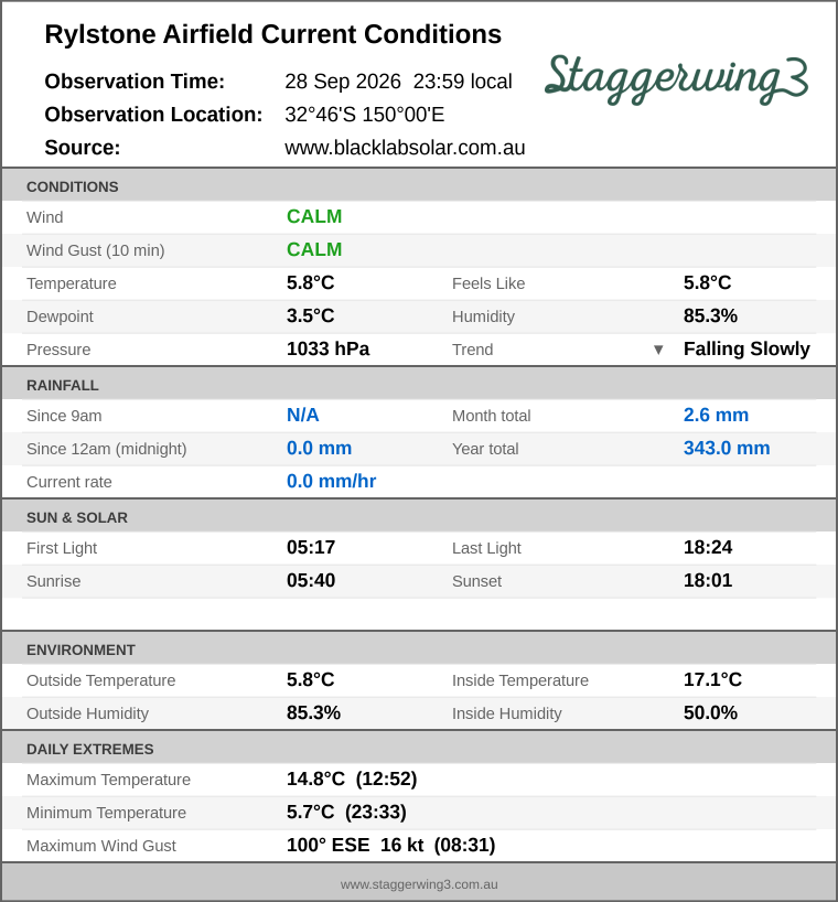 Current conditions summary