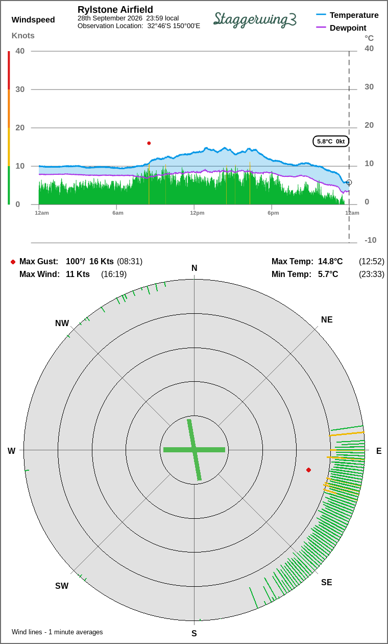 Wind and temperature