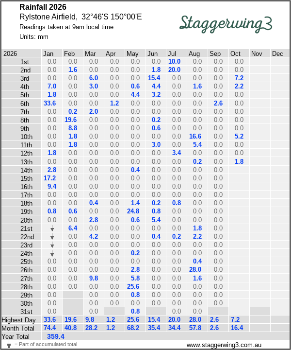 Daily rainfall table