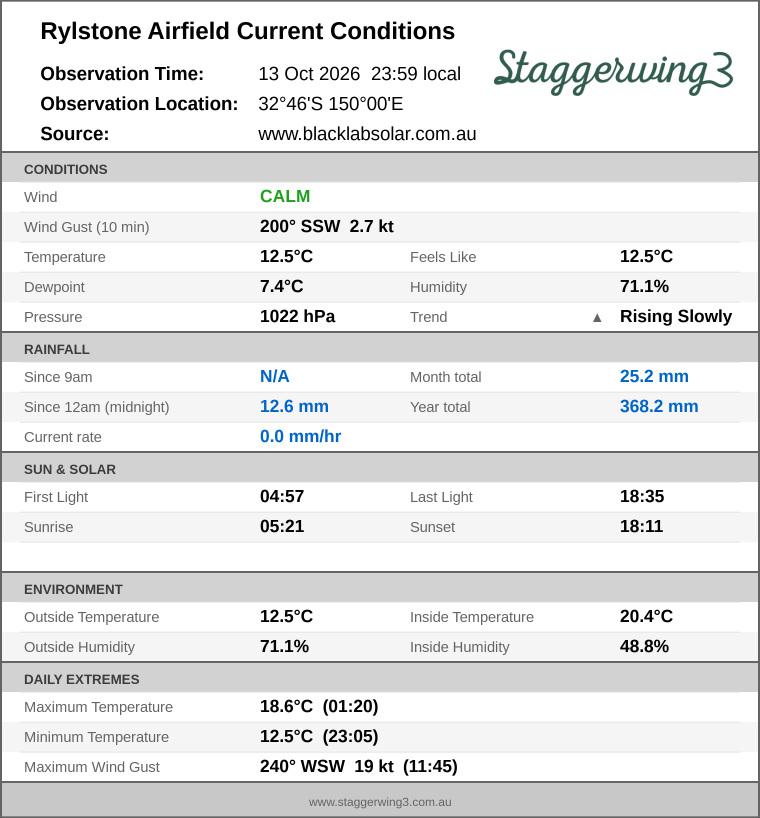Current conditions summary