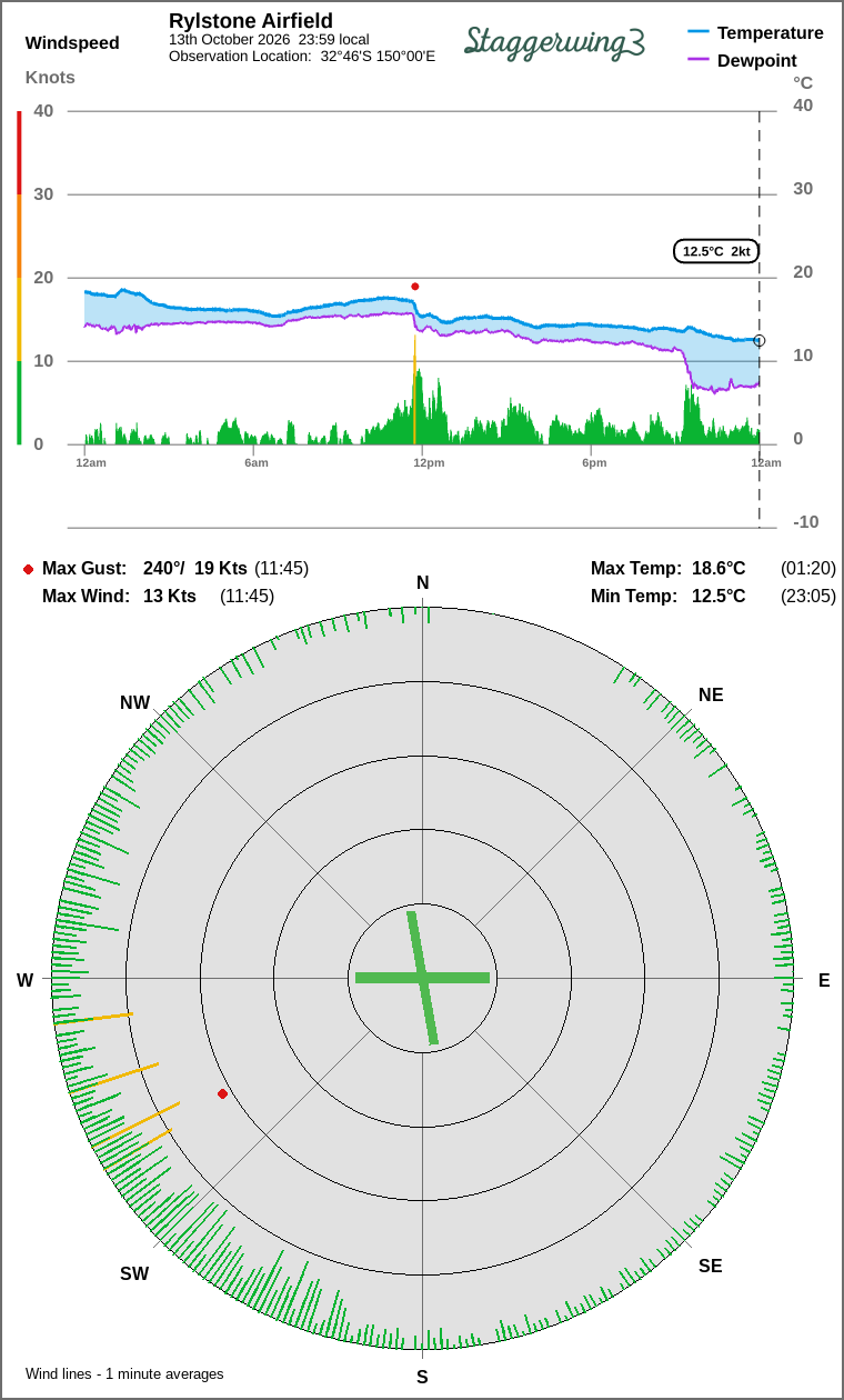 Wind and temperature