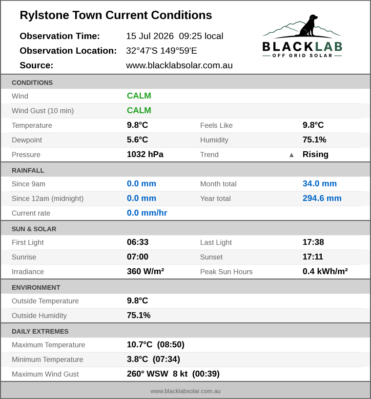 Current conditions summary