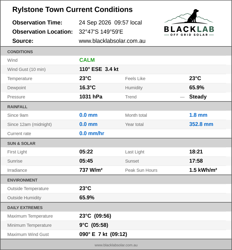 Current conditions summary