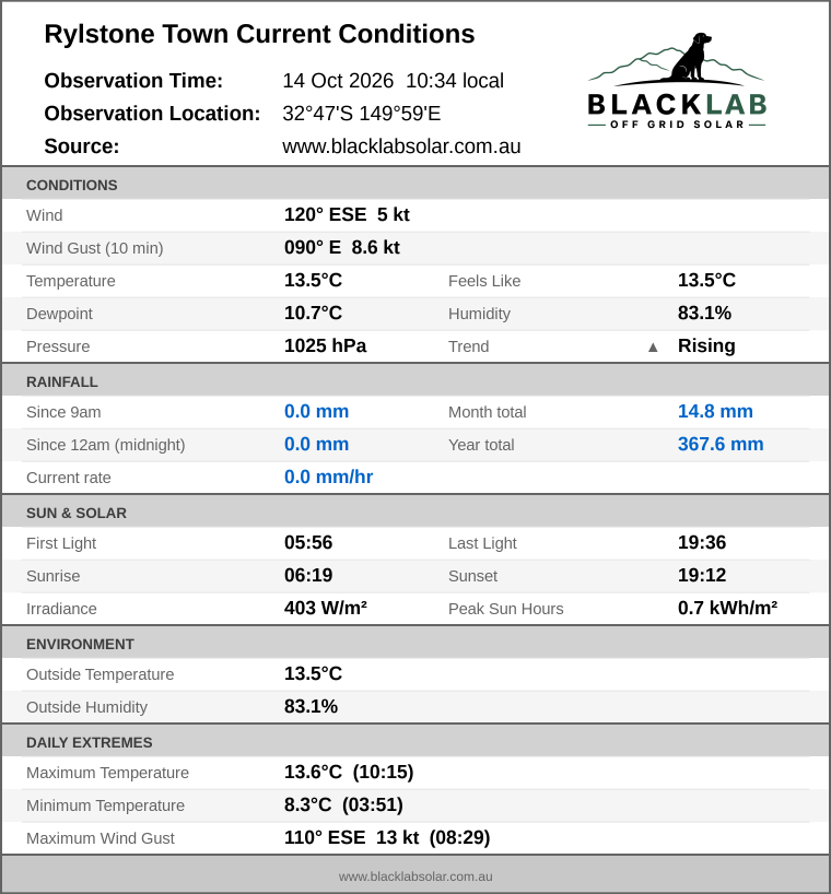 Current conditions summary