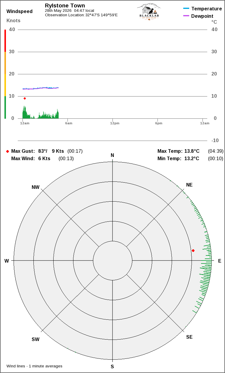 Wind and temperature