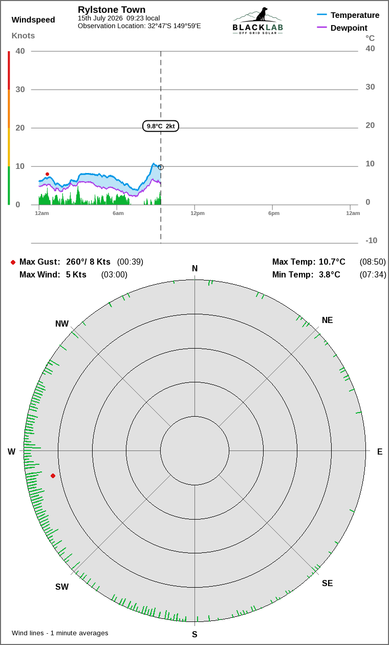 Wind and temperature