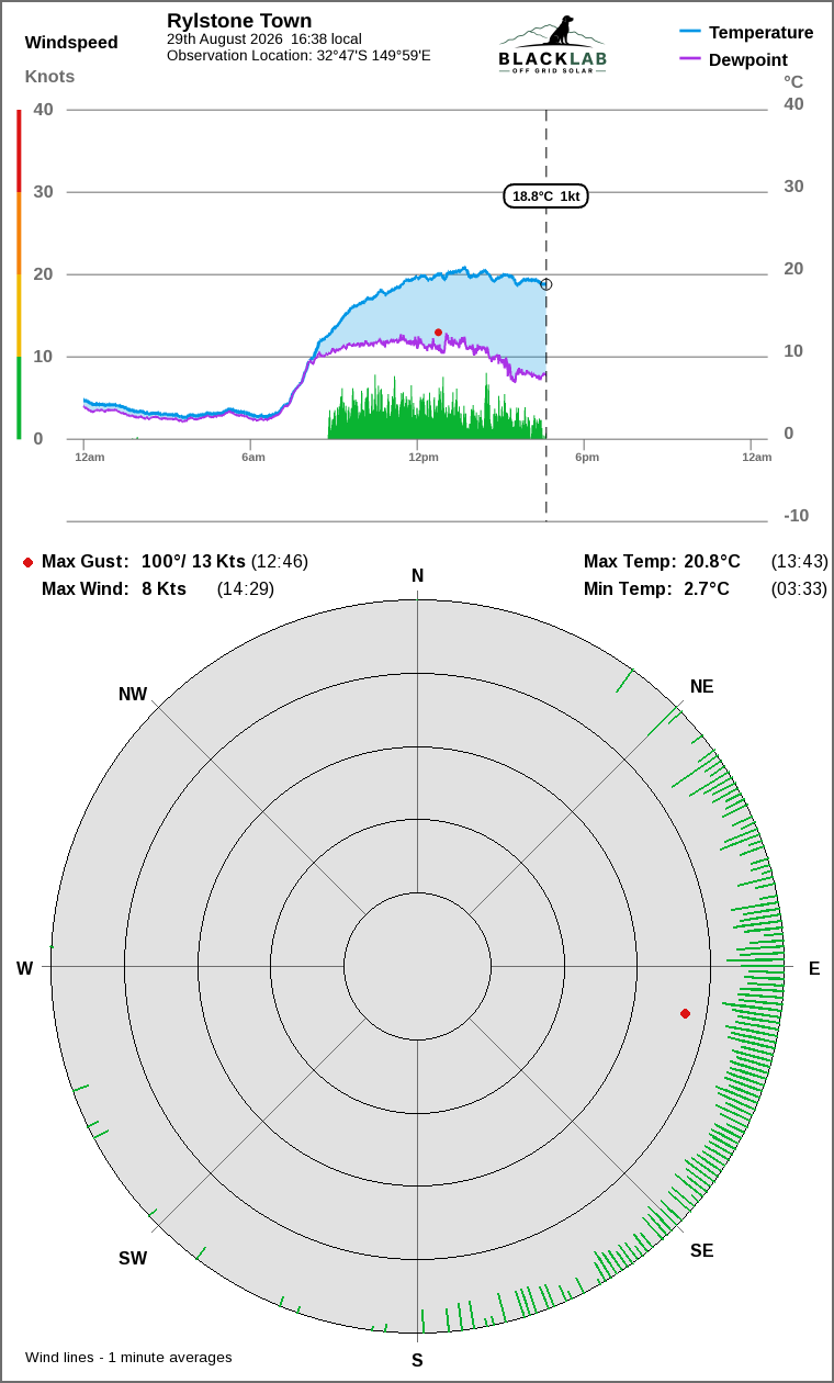Wind and temperature