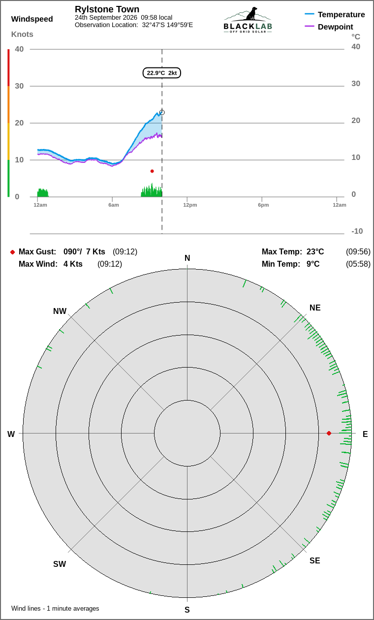 Wind and temperature