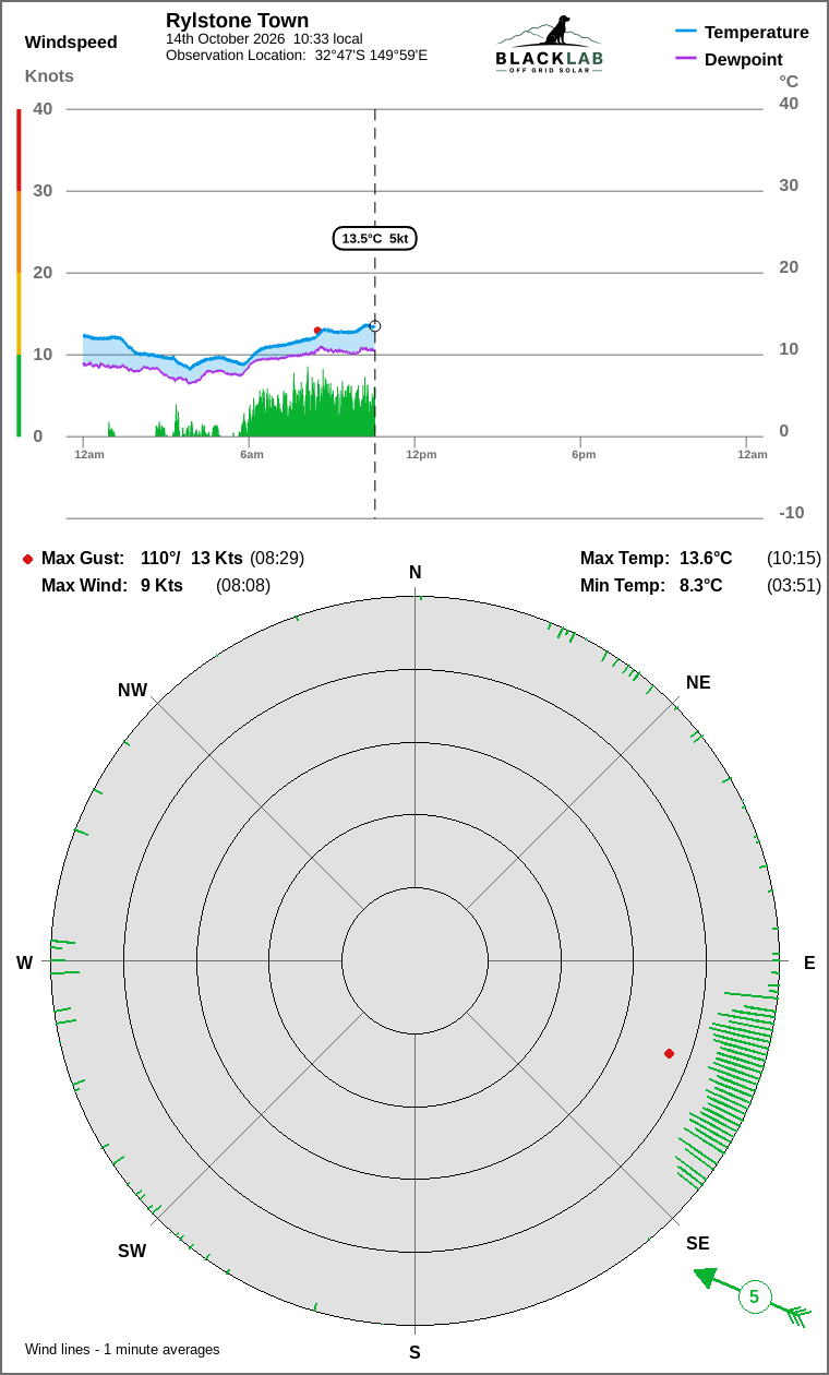 Wind and temperature