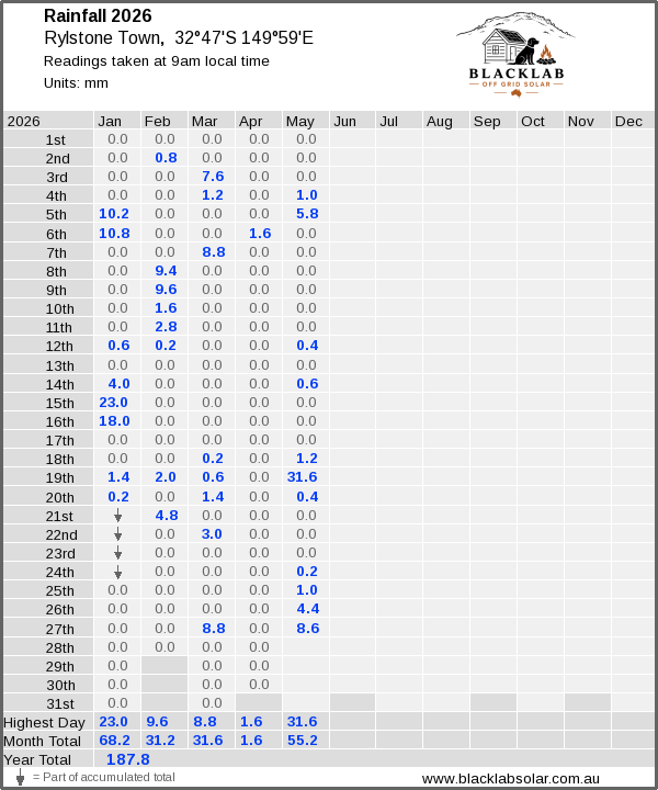 Daily rainfall table