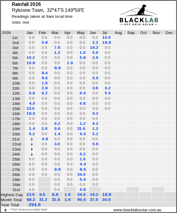 Daily rainfall table
