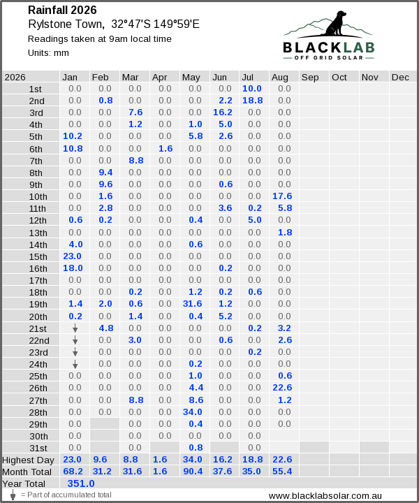 Daily rainfall table