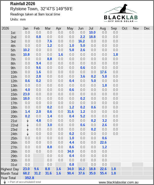 Daily rainfall table