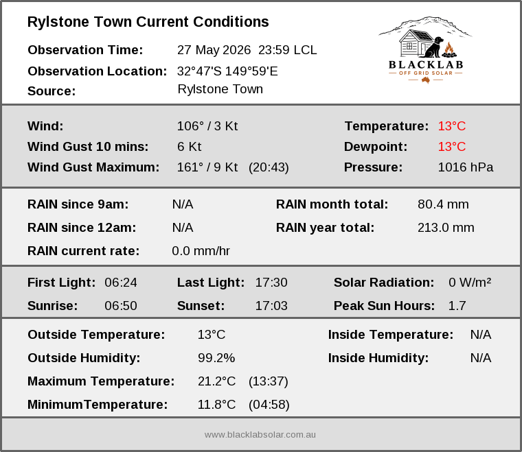 Current conditions summary