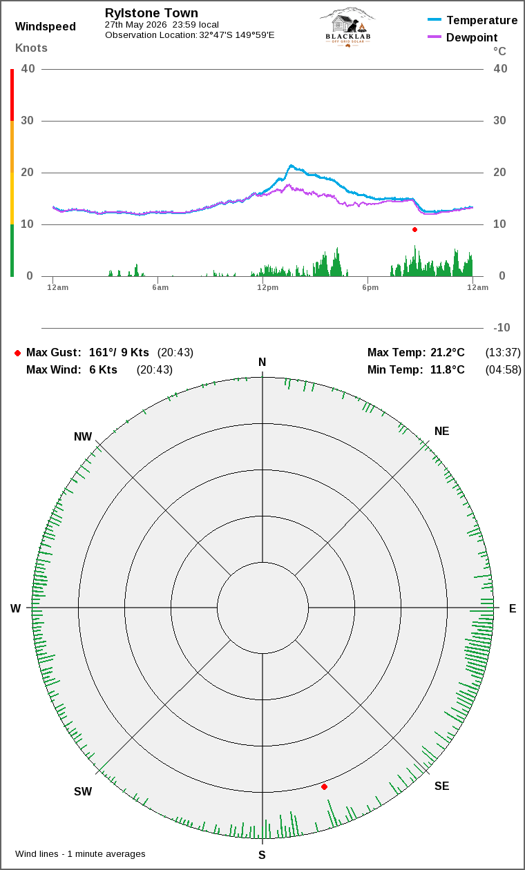 Wind and temperature