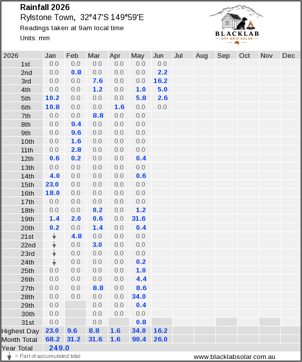 Daily rainfall table