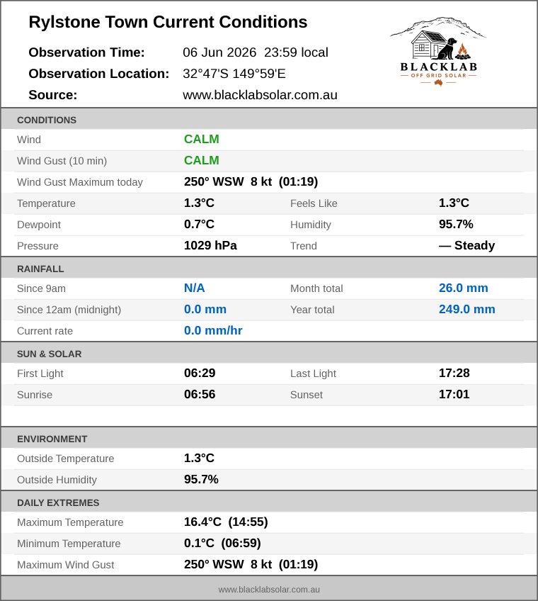 Current conditions summary