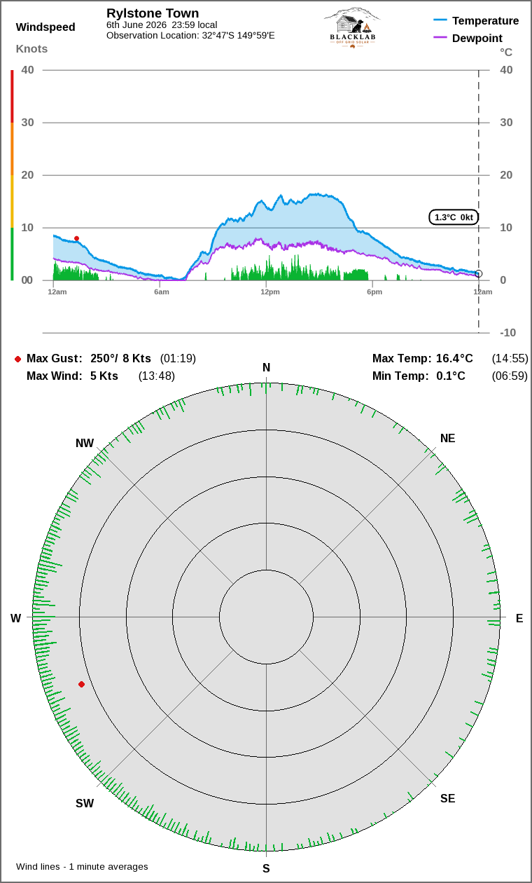 Wind and temperature