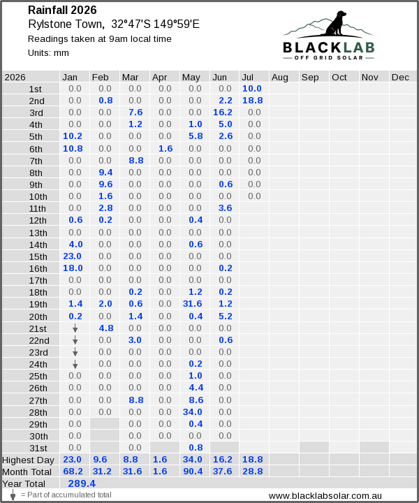 Daily rainfall table