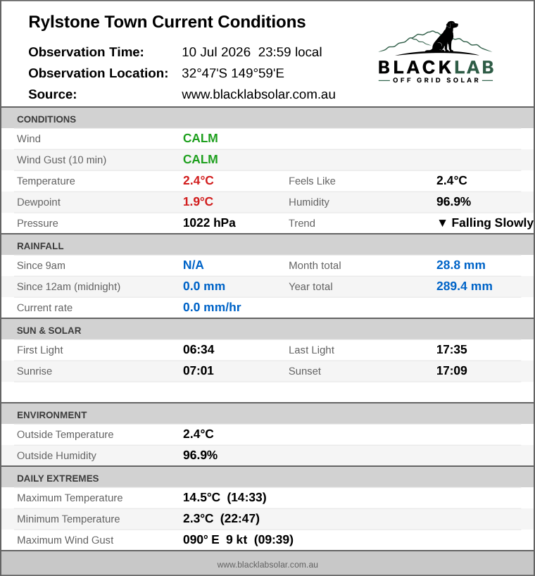 Current conditions summary