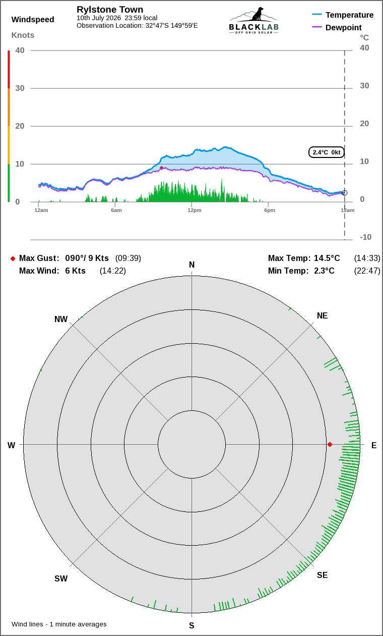Wind and temperature