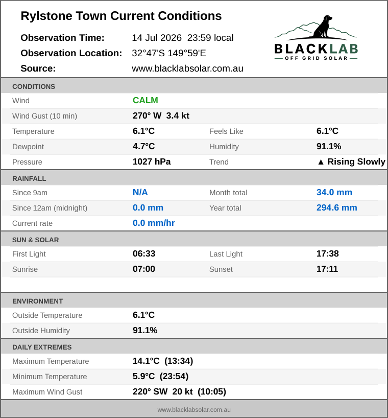 Current conditions summary