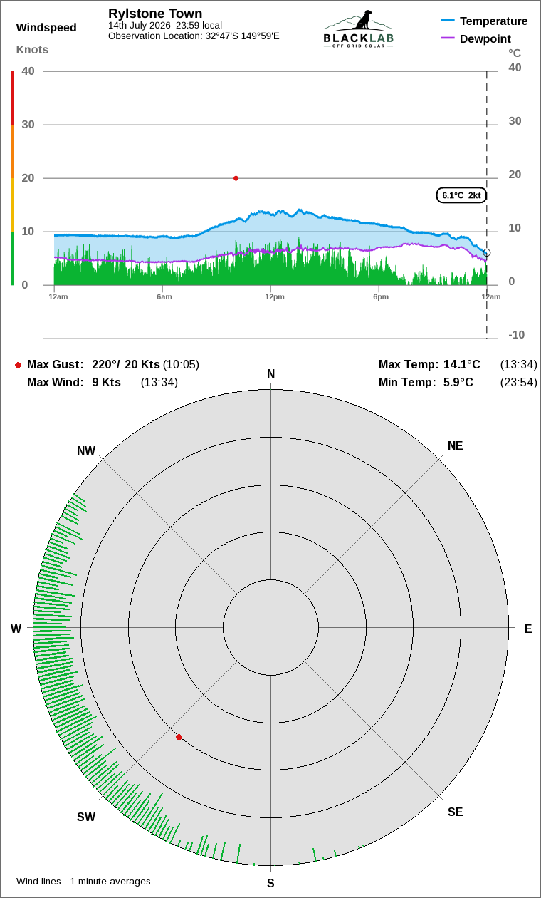 Wind and temperature