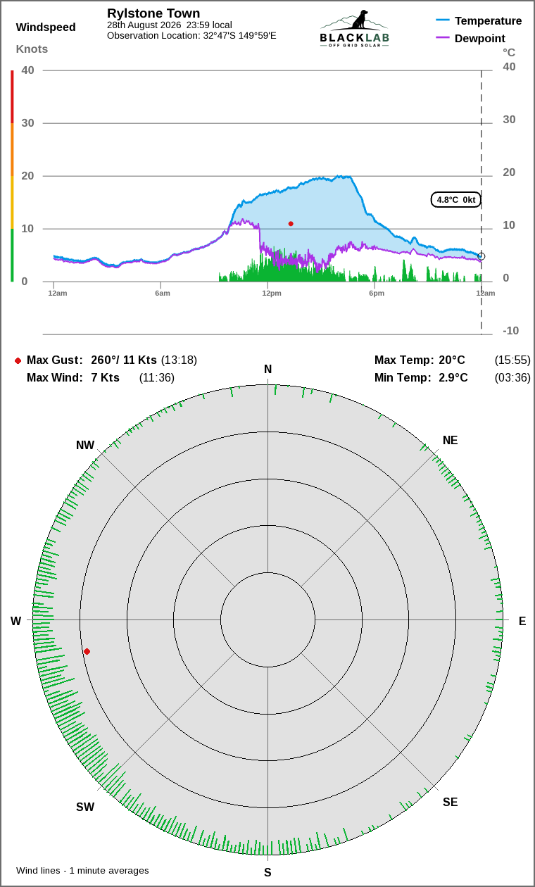 Wind and temperature